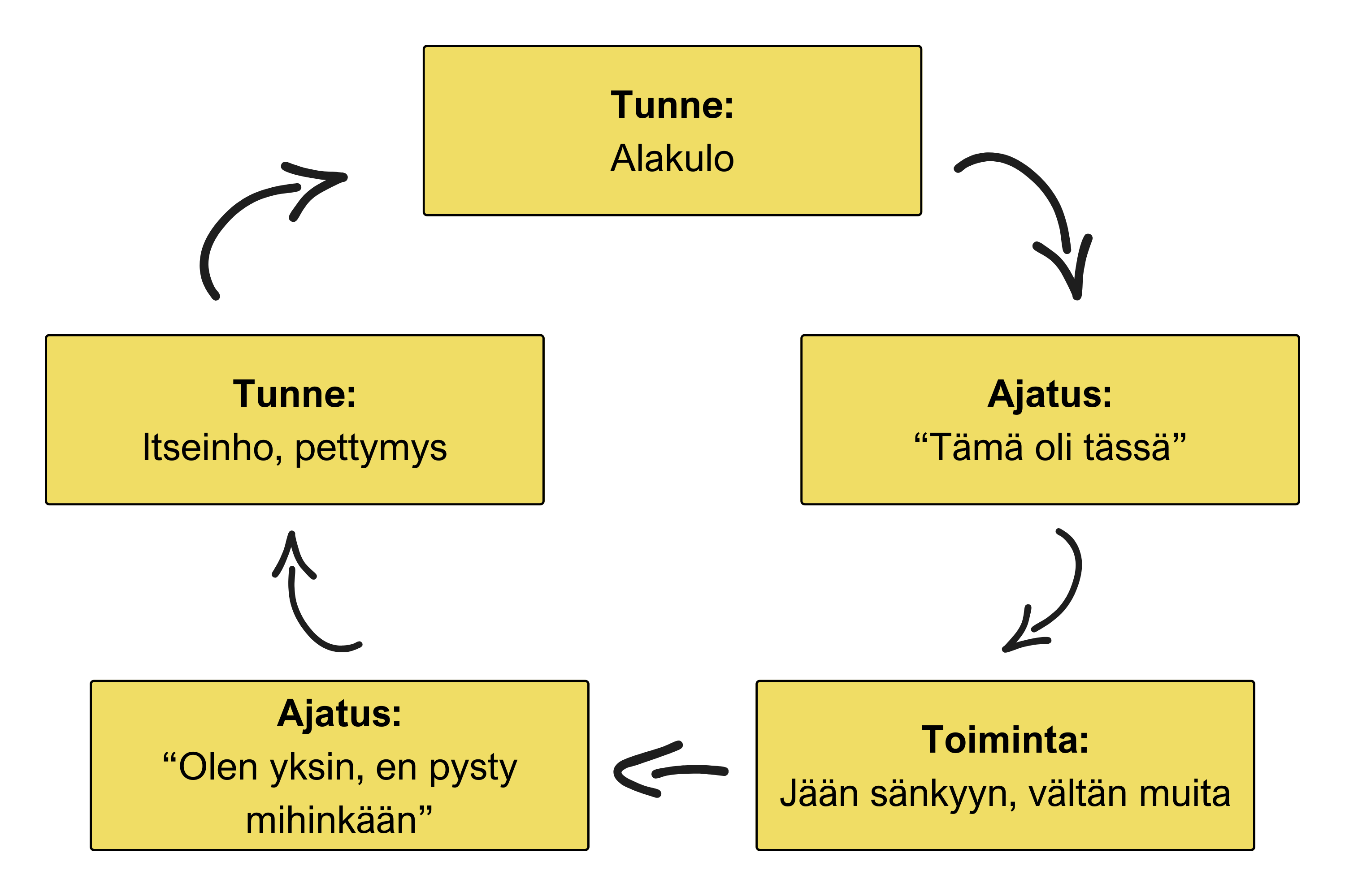 Kuvassa esitetään alakuloisuuden noidankehä: alakuloisuus voi olla yhteydessä ajatukseen, että tämä oli nyt tässä. Tunne ja ajatus yhdessä johtavat vetäytymiseen ja muiden välttelyyn. Kun jää pois mielekkäistä tekemisistä, voimistuu ajatus siitä, ettei pysty mihinkään ja samalla voi alkaa tuntea pettymystä ja itseinhoa. Tämä lisää alakuloista mielialaa entisestään.