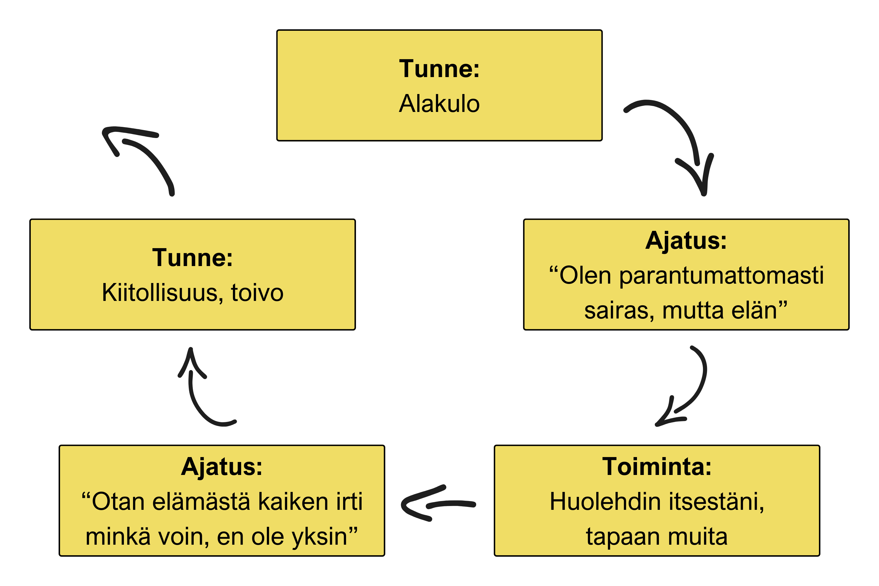 Kuvassa esitetään kuinka ikävät tunteet voi muuttaa myönteisiksi ajattelutapaa muuttamalla: Jos alakuloisena pyrkii löytämään jonkin myönteisen ajatuksen – vaikkapa ajatuksen siitä, että sairaudesta huolimatta on elossa, tukee se toiminnan tasolla itsestä ja sosiaalisista suhteista huolehtimiseen. Ajatus voi olla, että otan elämästä irti sen, minkä tässä tilanteessa voin, enkä jää yksin. Tämä tukee toivon ylläpitämistä ja kiitollisuutta siitä, mitä yhä on.